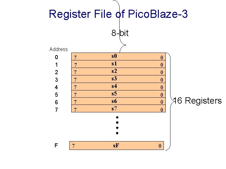 Register File of Pico. Blaze-3 8 -bit Address 0 1 2 3 4 5