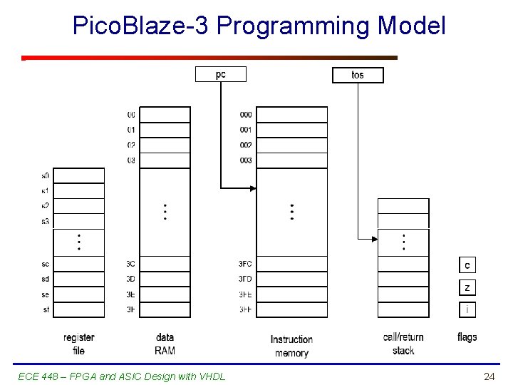 Pico. Blaze-3 Programming Model ECE 448 – FPGA and ASIC Design with VHDL 24