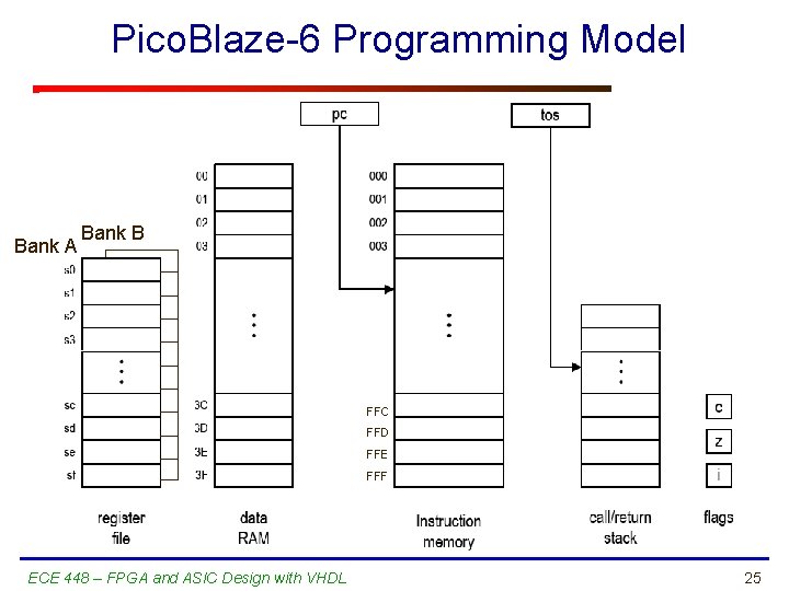 Pico. Blaze-6 Programming Model Bank A Bank B FFC FFD FFE FFF ECE 448