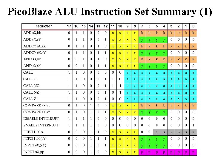 Pico. Blaze ALU Instruction Set Summary (1) 