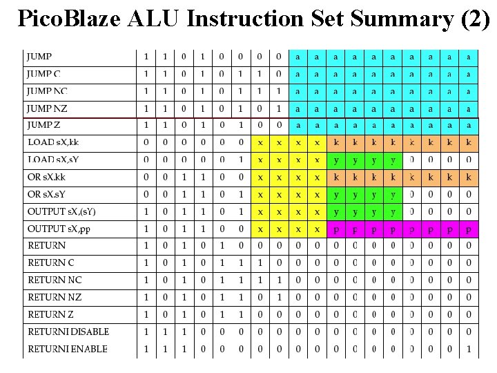 Pico. Blaze ALU Instruction Set Summary (2) 