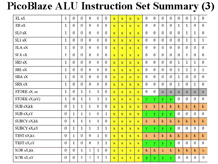 Pico. Blaze ALU Instruction Set Summary (3) 