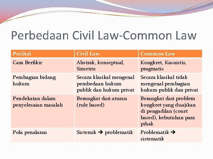 Perbedaan Civil Law-Common Law Perihal Civil Law Common Law Cara Berfikir Abstrak, konseptual, Simetris