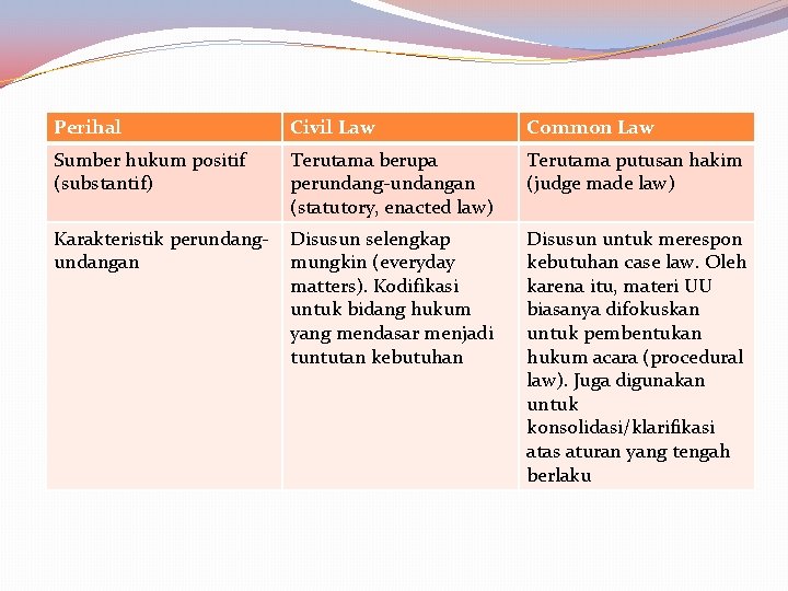 Perihal Civil Law Common Law Sumber hukum positif (substantif) Terutama berupa perundang-undangan (statutory, enacted