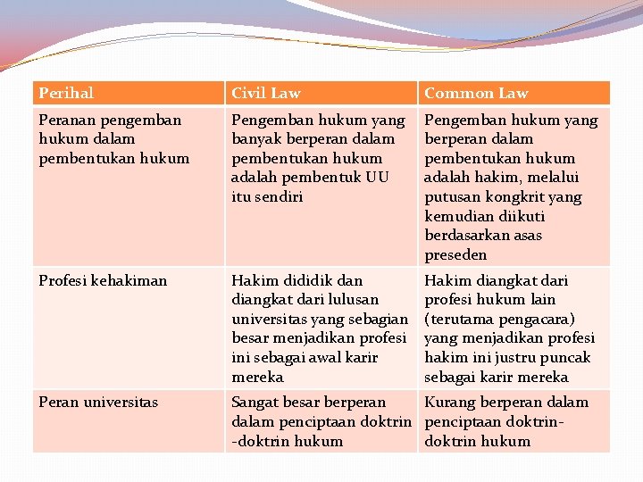 Perihal Civil Law Common Law Peranan pengemban hukum dalam pembentukan hukum Pengemban hukum yang