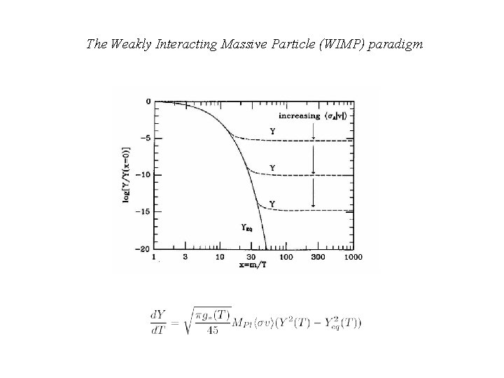 The Weakly Interacting Massive Particle (WIMP) paradigm 