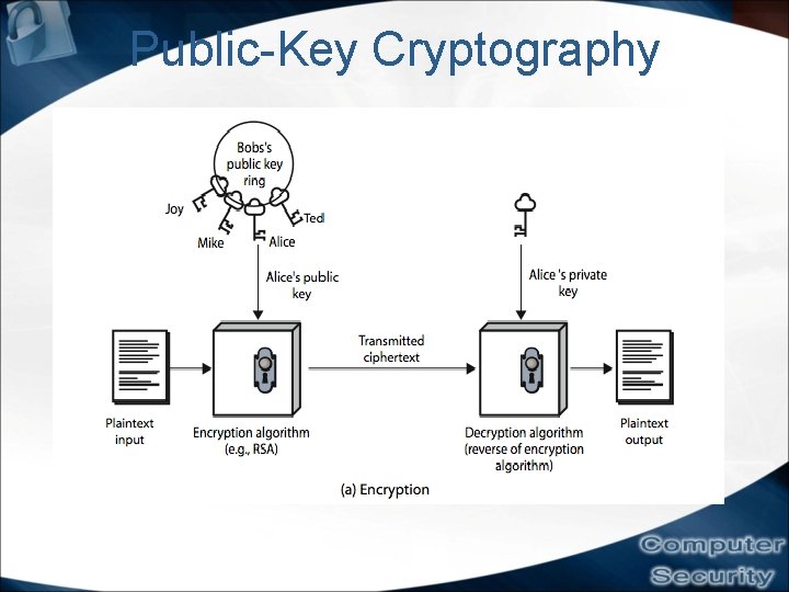 Public-Key Cryptography Public-Key Cryptography
