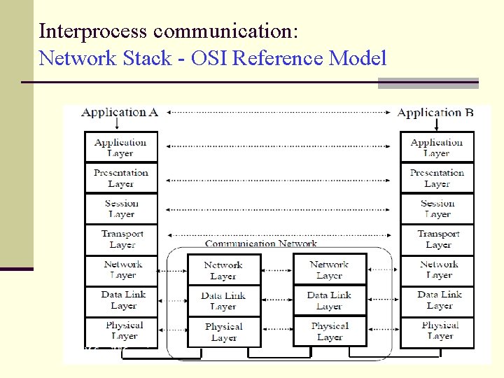 Interprocess communication: Network Stack - OSI Reference Model 