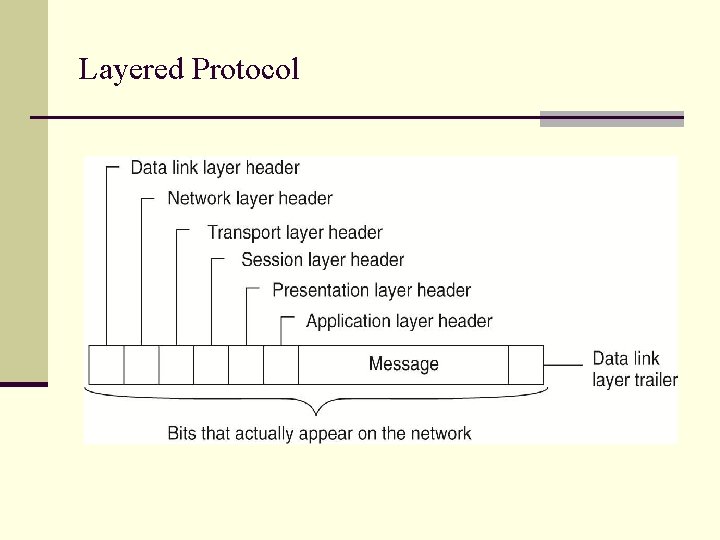 Layered Protocol 