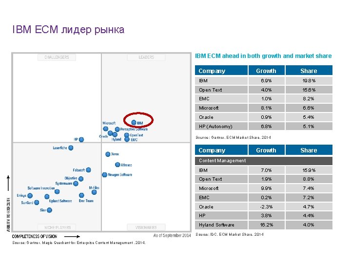 IBM ECM лидер рынка IBM ECM ahead in both growth and market share Company