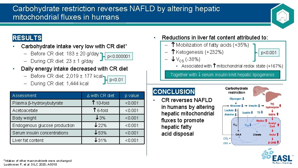 Carbohydrate restriction reverses NAFLD by altering hepatic mitochondrial fluxes in humans • RESULTS •