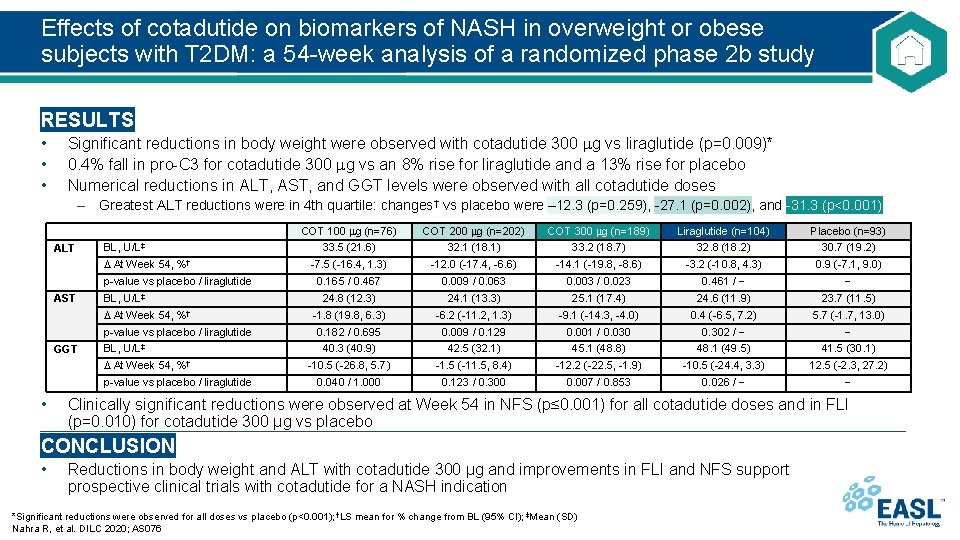 Effects of cotadutide on biomarkers of NASH in overweight or obese subjects with T