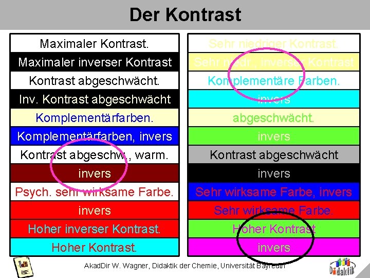 Der Kontrast Maximaler Kontrast. Maximaler inverser Kontrast abgeschwächt. Inv. Kontrast abgeschwächt Sehr niedriger Kontrast.