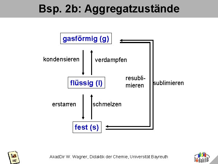 Bsp. 2 b: Aggregatzustände gasförmig (g) kondensieren verdampfen flüssig (l) erstarren resublimieren schmelzen fest