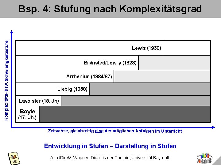 Komplexitäts- bzw. Schwierigkeitsstufe Bsp. 4: Stufung nach Komplexitätsgrad Lewis (1938) Brønsted/Lowry (1923) Arrhenius (1884/87)