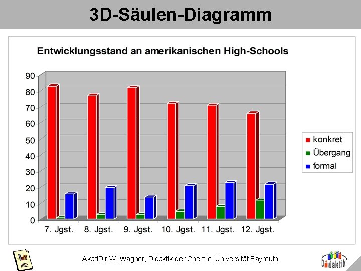 3 D-Säulen-Diagramm Akad. Dir W. Wagner, Didaktik der Chemie, Universität Bayreuth 