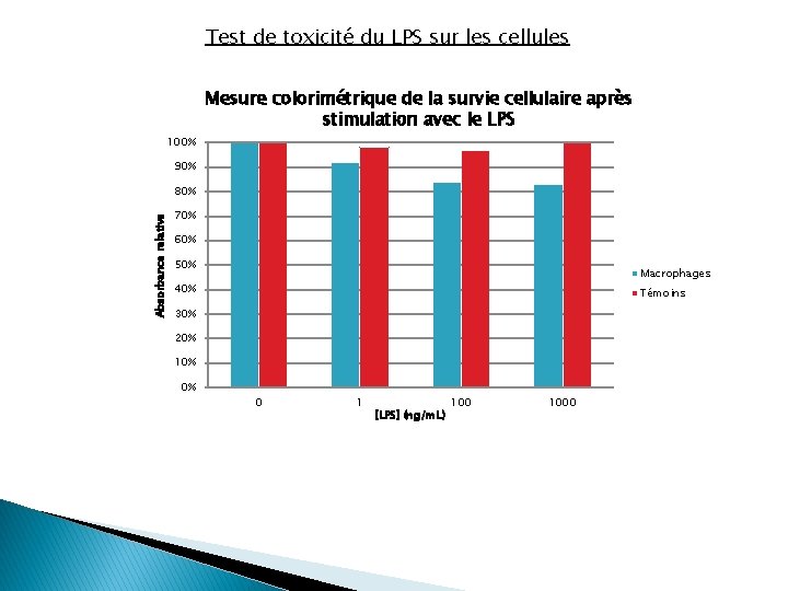 Test de toxicité du LPS sur les cellules Mesure colorimétrique de la survie cellulaire