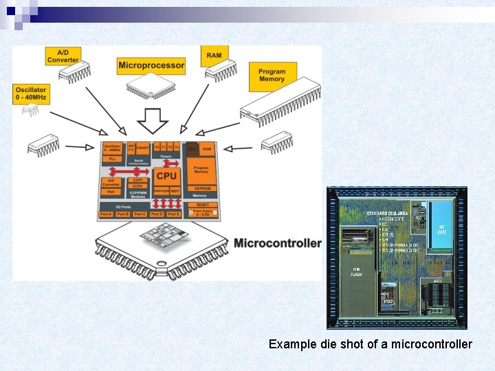 Example die shot of a microcontroller 