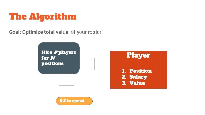 The Algorithm Goal: Optimize total value of your roster Hire P players for N