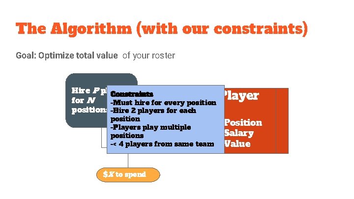 The Algorithm (with our constraints) Goal: Optimize total value of your roster Hire P