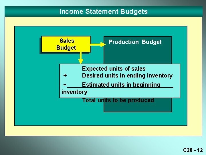 Income Statement Budgets Sales Budget + Production Budget Expected units of sales Desired units
