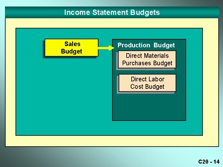 Income Statement Budgets Sales Budget Production Budget Direct Materials Purchases Budget Direct Labor Cost