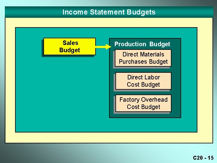 Income Statement Budgets Sales Budget Production Budget Direct Materials Purchases Budget Direct Labor Cost
