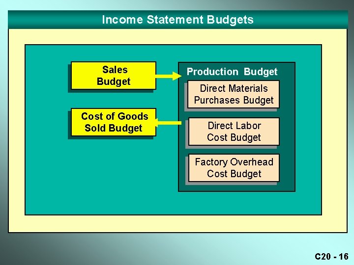 Income Statement Budgets Sales Budget Cost of Goods Sold Budget Production Budget Direct Materials