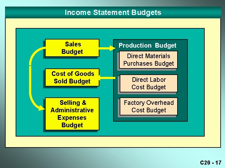Income Statement Budgets Sales Budget Cost of Goods Sold Budget Selling & Administrative Expenses