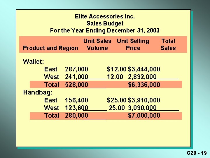 Elite Accessories Inc. Sales Budget For the Year Ending December 31, 2003 Unit Sales