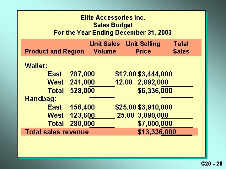Elite Accessories Inc. Sales Budget For the Year Ending December 31, 2003 Unit Sales
