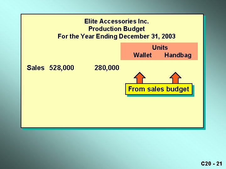 Elite Accessories Inc. Production Budget For the Year Ending December 31, 2003 Units Wallet