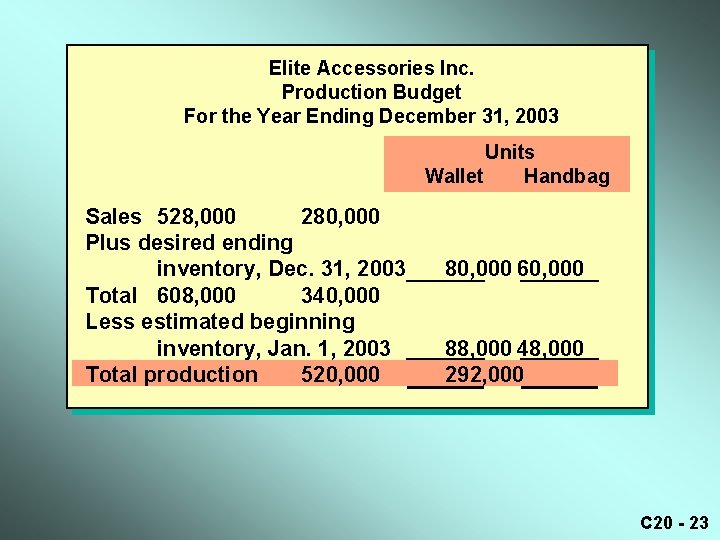 Elite Accessories Inc. Production Budget For the Year Ending December 31, 2003 Units Wallet