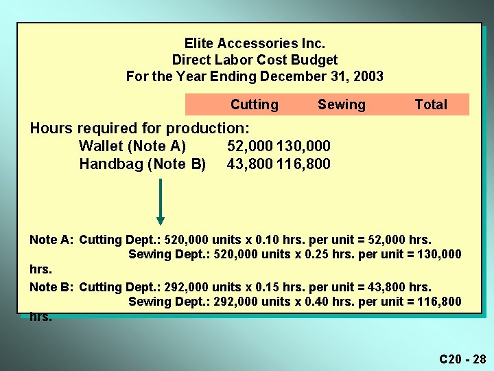 Elite Accessories Inc. Direct Labor Cost Budget For the Year Ending December 31, 2003