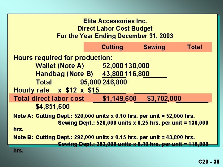 Elite Accessories Inc. Direct Labor Cost Budget For the Year Ending December 31, 2003