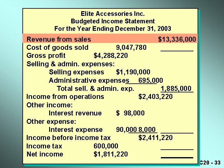 Elite Accessories Inc. Budgeted Income Statement For the Year Ending December 31, 2003 Revenue