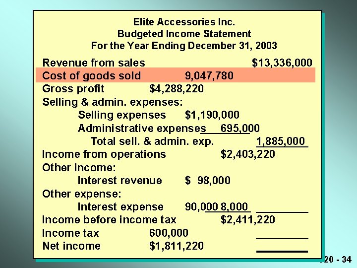 Elite Accessories Inc. Budgeted Income Statement For the Year Ending December 31, 2003 Revenue