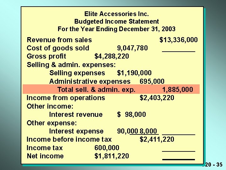 Elite Accessories Inc. Budgeted Income Statement For the Year Ending December 31, 2003 Revenue