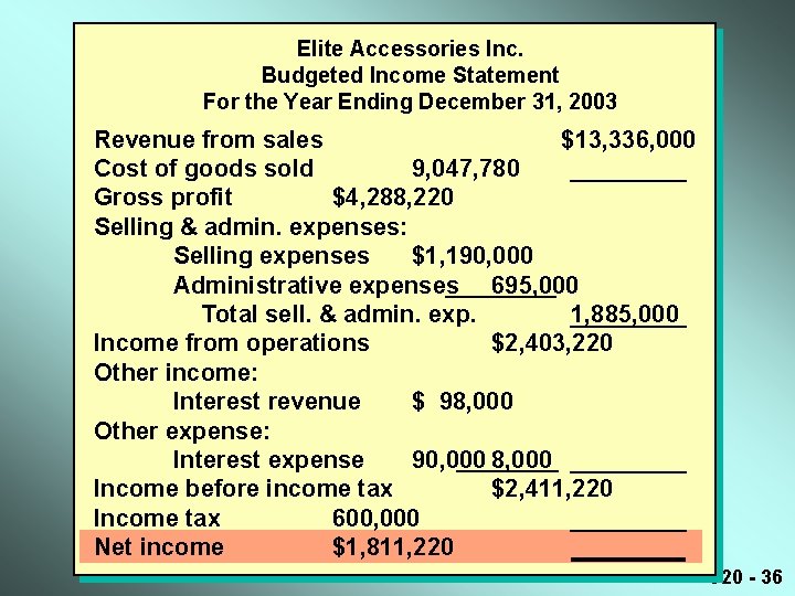 Elite Accessories Inc. Budgeted Income Statement For the Year Ending December 31, 2003 Revenue