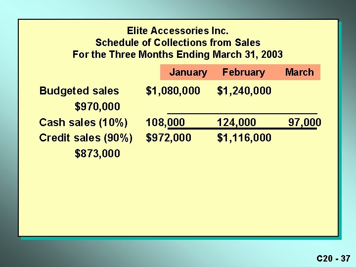Elite Accessories Inc. Schedule of Collections from Sales For the Three Months Ending March