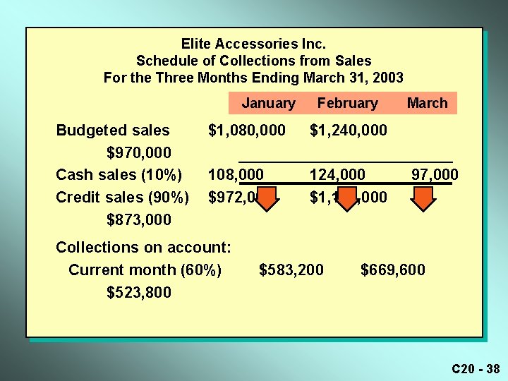 Elite Accessories Inc. Schedule of Collections from Sales For the Three Months Ending March