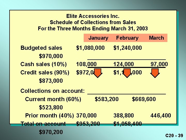 Elite Accessories Inc. Schedule of Collections from Sales For the Three Months Ending March