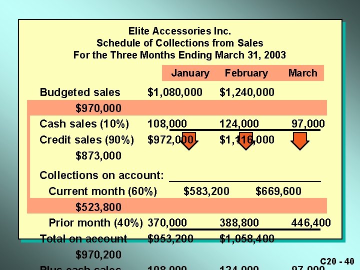 Elite Accessories Inc. Schedule of Collections from Sales For the Three Months Ending March