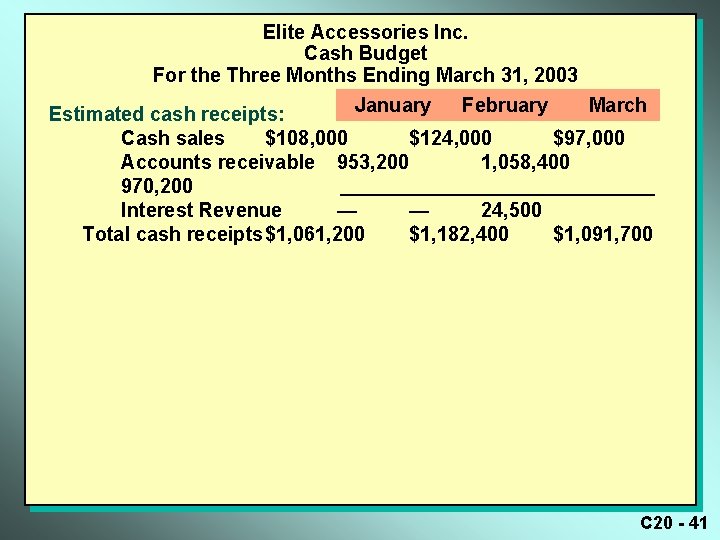 Elite Accessories Inc. Cash Budget For the Three Months Ending March 31, 2003 January