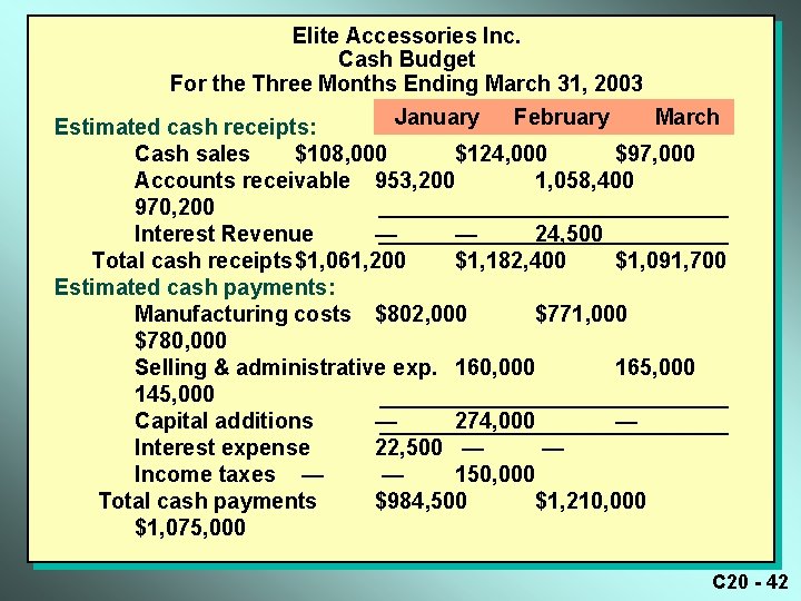 Elite Accessories Inc. Cash Budget For the Three Months Ending March 31, 2003 January