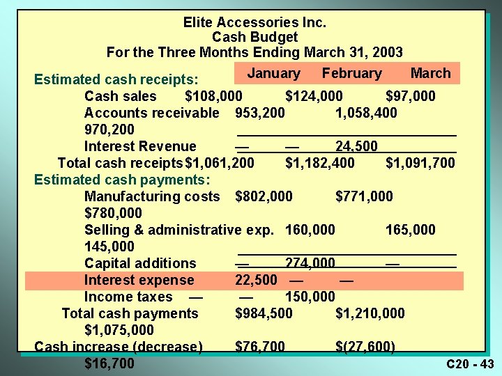 Elite Accessories Inc. Cash Budget For the Three Months Ending March 31, 2003 January
