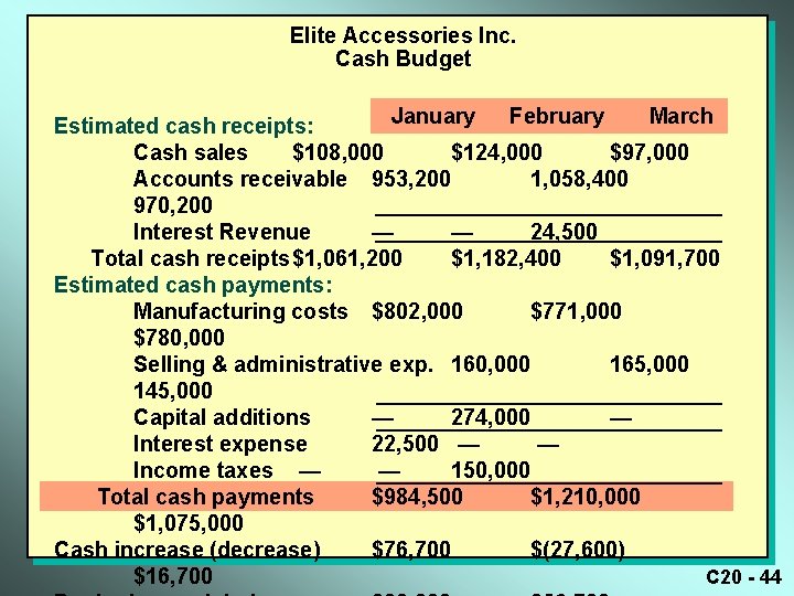 Elite Accessories Inc. Cash Budget January February March Estimated cash receipts: Cash sales $108,