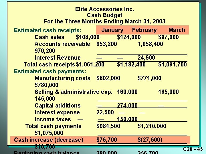 Elite Accessories Inc. Cash Budget For the Three Months Ending March 31, 2003 January