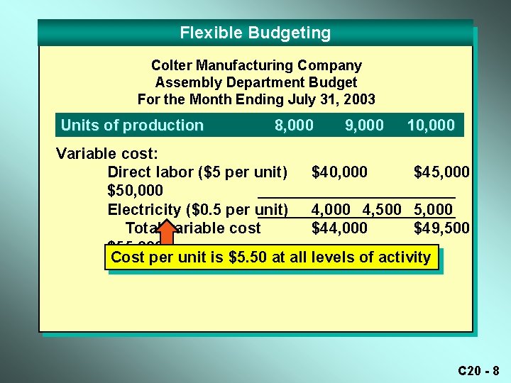 Flexible Budgeting Colter Manufacturing Company Assembly Department Budget For the Month Ending July 31,