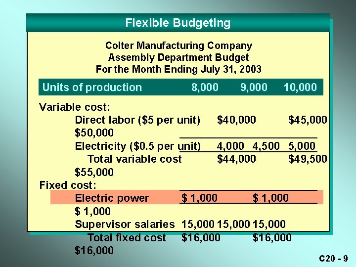 Flexible Budgeting Colter Manufacturing Company Assembly Department Budget For the Month Ending July 31,